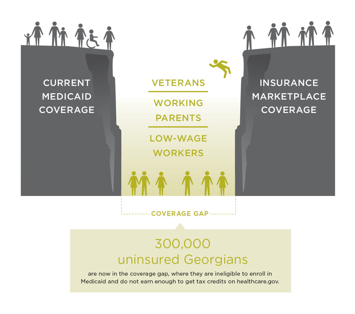 Veterans, working parents, and low-wage workers fall into the coverage gap between current medicaid coverage and insurance marketplace coverage